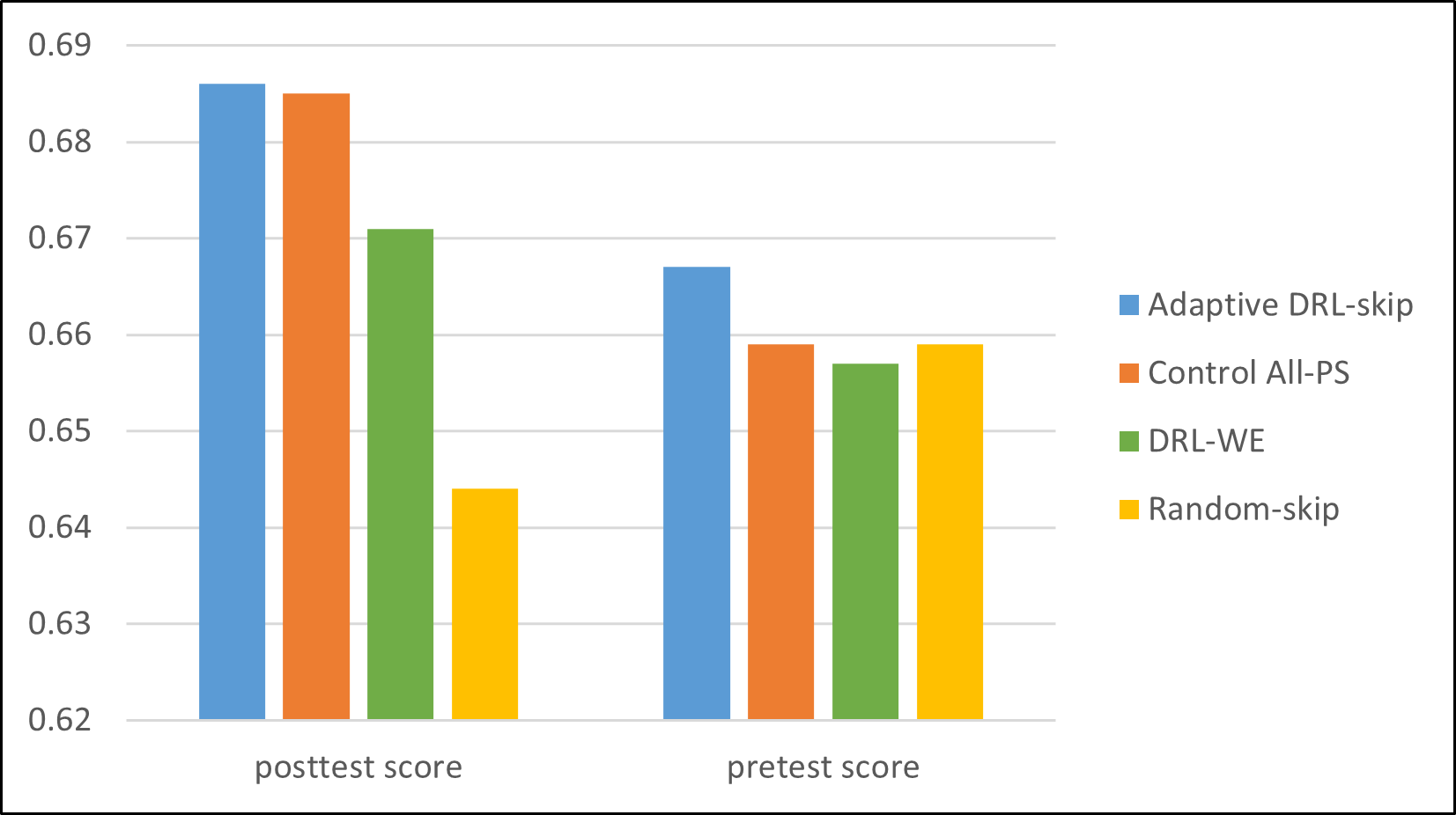 Posttest and pretest performance in all the conditions